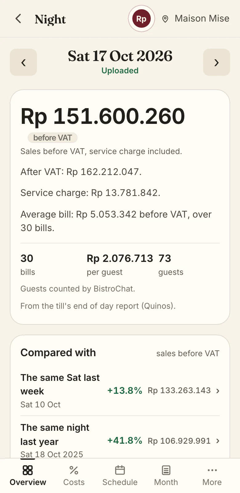 One night on a phone. The takings, the bills, the guests and the spend per guest, beside the same night last week and last year.