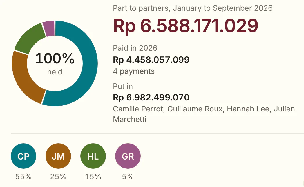 The partners of one restaurant. The ring of shares, the partners' part of the year, what was paid and what was put in.
