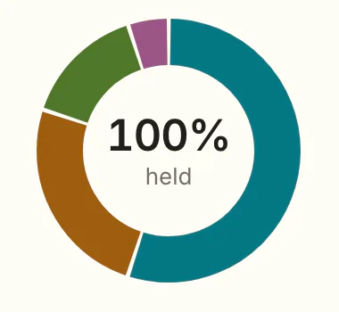 The partners of one restaurant. The ring of shares, 100 percent held, and four partners with their share.