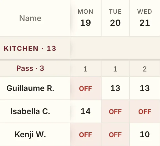 The roster on a phone. Three days of the Pass, each cook with a start time or OFF.